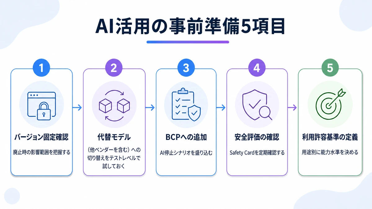 AI導入で備える5点。バージョン固定確認、代替モデル確保、BCPへ停止追加、安全評価の確認、利用許容基準の定義