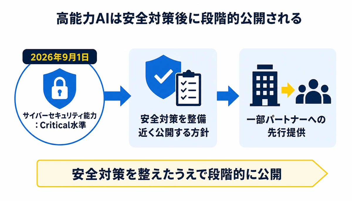 高能力AIは安全対策後に段階的公開される。2026年9月1日、サイバーセキュリティ能力:Critical水準、安全対策を整備、近く公開する方針、一部パートナーへの先行提供