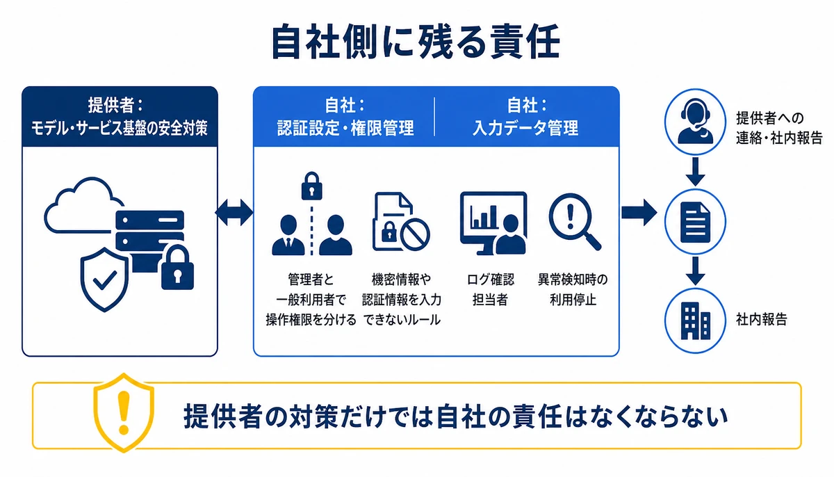 提供者の対策だけでは自社の責任はなくならない。提供者:モデル・サービス基盤の安全対策、自社:認証設定・権限管理、自社:入力データ管理、ログ確認担当者、異常検知時の利用停止、提供者への連絡・社内報告