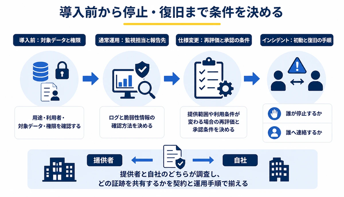 導入前から停止・復旧まで条件を決める。導入前:対象データと権限、通常運用:監視担当と報告先、仕様変更:再評価と承認の条件、インシデント:初動と復旧の手順、誰が停止するか、誰へ連絡するか