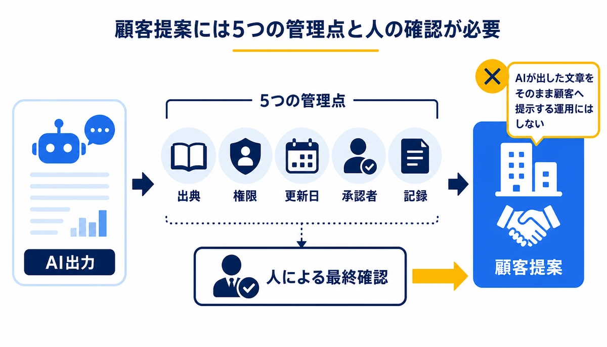 顧客提案には5つの管理点と人の確認が必要。AI出力、出典、権限、更新日、承認者、記録、人による最終確認、顧客提案