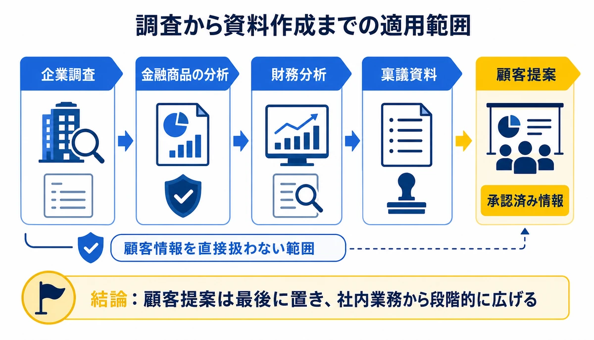 顧客提案は最後に置き、社内業務から段階的に広げる。企業調査、金融商品の分析、財務分析、稟議資料、顧客提案、顧客情報を直接扱わない範囲、承認済み情報