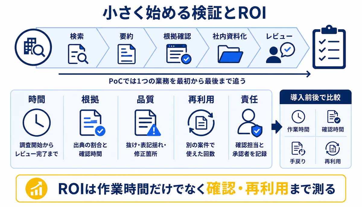ROIは作業時間だけでなく確認・再利用まで測る。検索、要約、根拠確認、社内資料化、レビュー、時間、根拠、品質