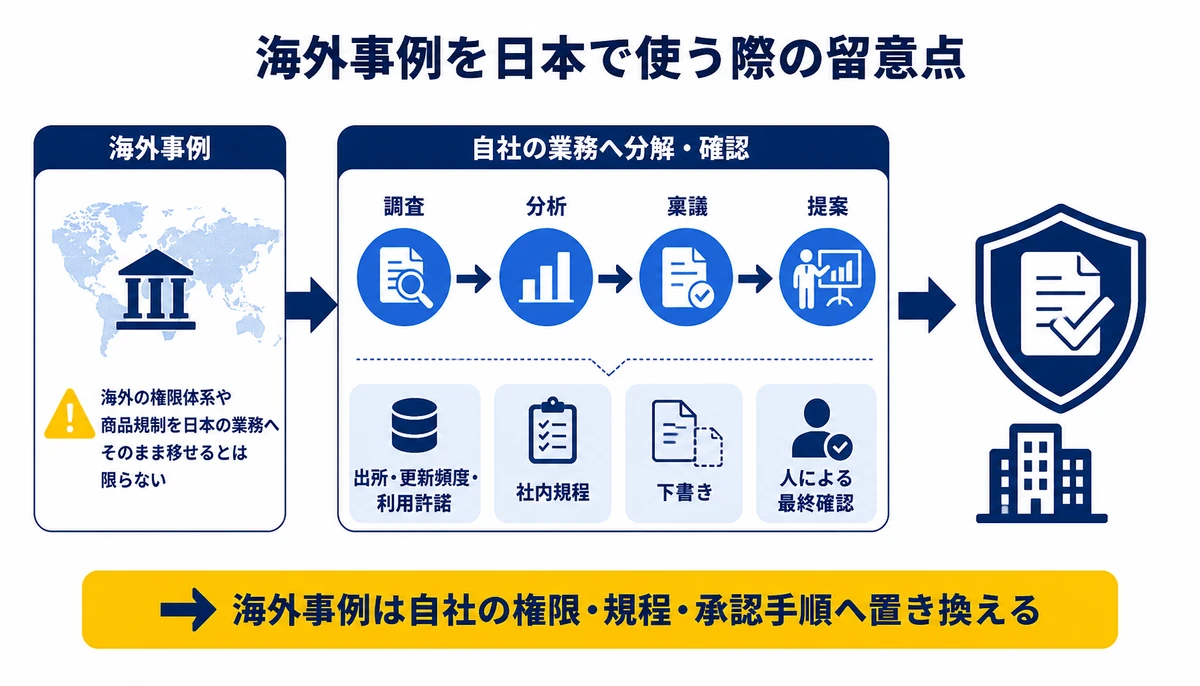 海外事例は自社の権限・規程・承認手順へ置き換える。海外事例、調査、分析、稟議、提案、出所・更新頻度・利用許諾、社内規程、下書き