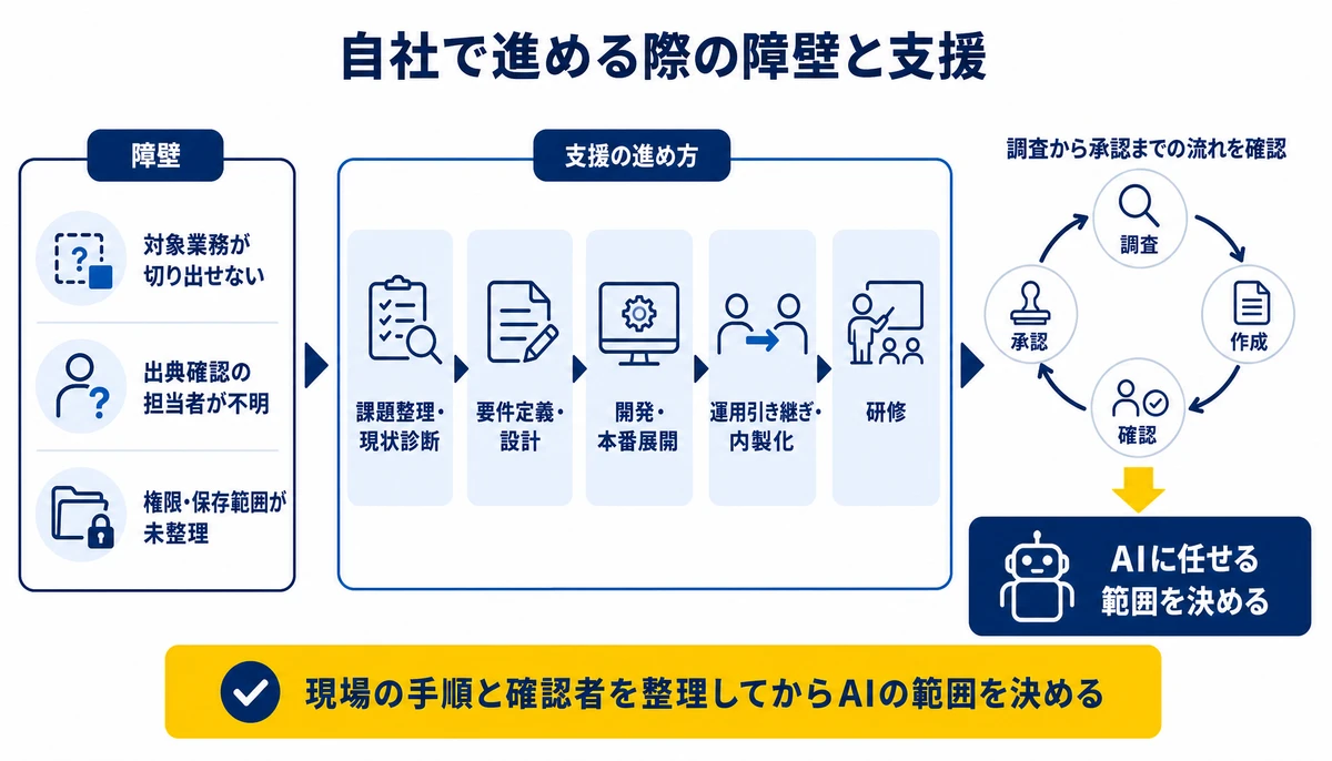 現場の手順と確認者を整理してからAIの範囲を決める。対象業務が切り出せない、出典確認の担当者が不明、権限・保存範囲が未整理、課題整理・現状診断、要件定義・設計、開発・本番展開、運用引き継ぎ・内製化、研修