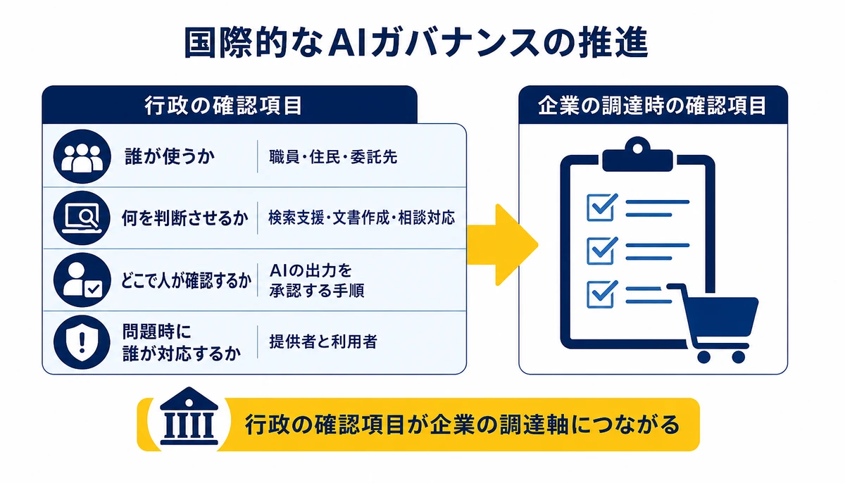 行政の確認項目が企業の調達軸につながる。誰が使うか、何を判断させるか、どこで人が確認するか、問題時に誰が対応するか、職員・住民・委託先、検索支援・文書作成・相談対応、提供者と利用者