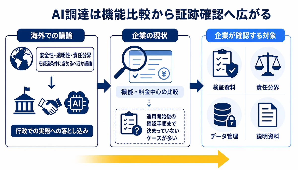 AI調達は機能比較から証跡確認へ広がる。安全性・透明性・責任分界、行政での実務への落とし込み、検証資料、責任分界、データ管理、説明資料、機能・料金中心の比較
