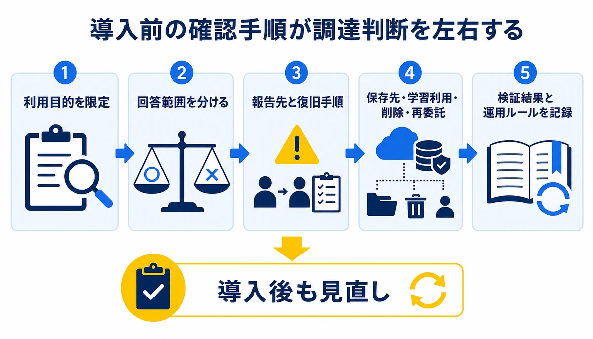 導入前の確認手順が調達判断を左右する。利用目的を限定、回答範囲を分ける、報告先と復旧手順、保存先・学習利用・削除・再委託、検証結果と運用ルールを記録、導入後も見直し