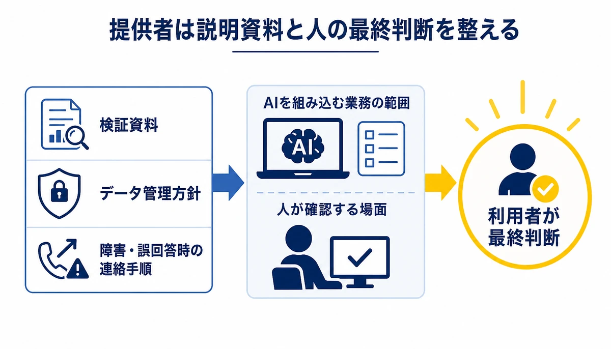 提供者は説明資料と人の最終判断を整える。検証資料、データ管理方針、AIを組み込む業務の範囲、人が確認する場面、利用者が最終判断、障害・誤回答時の連絡手順