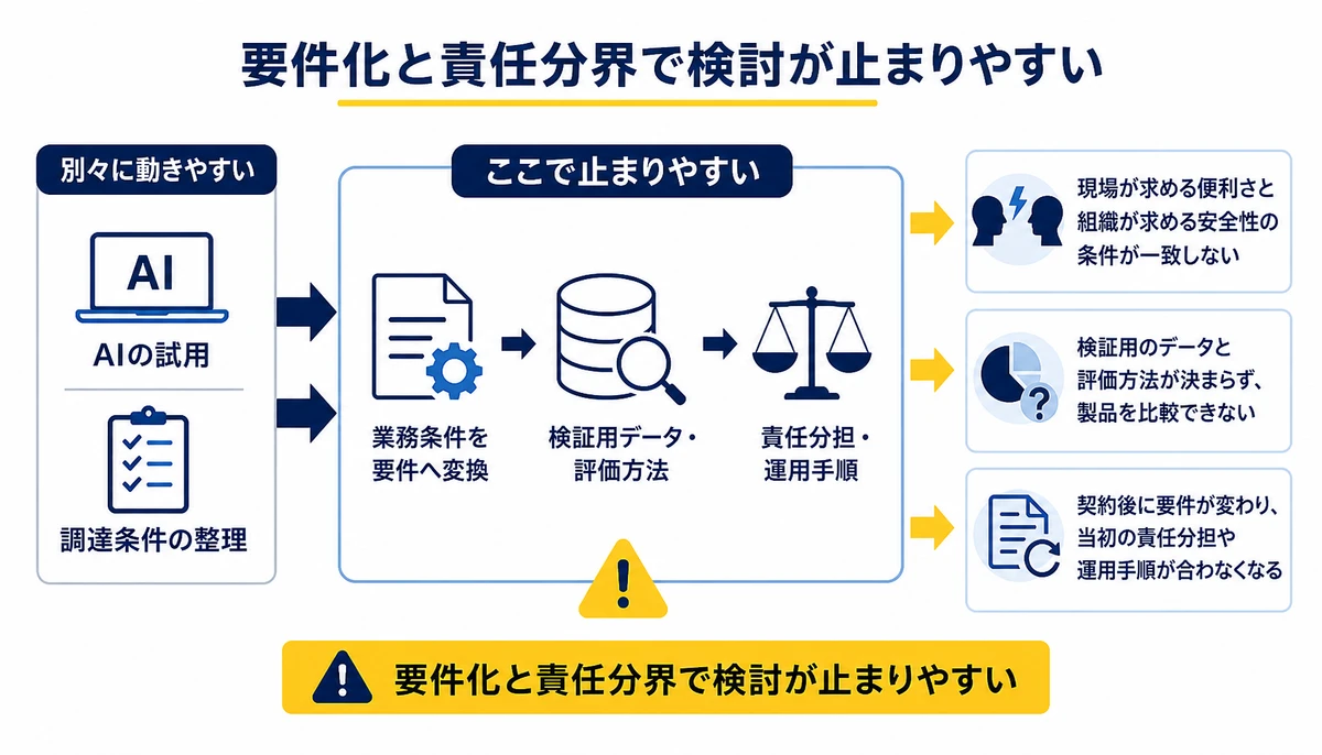 要件化と責任分界で検討が止まりやすい。現場の便利さ、組織の安全性、業務条件を要件へ変換、検証用データ・評価方法、製品比較、契約後の要件変更、責任分担・運用手順