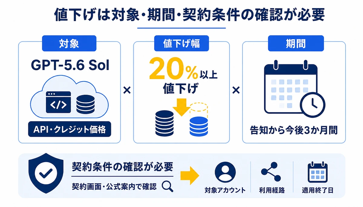 値下げは対象・期間・契約条件の確認が必要。GPT-5.6 Sol、API・クレジット価格、20%以上値下げ、告知から今後3か月間、対象アカウント、利用経路、適用終了日、契約画面・公式案内で確認