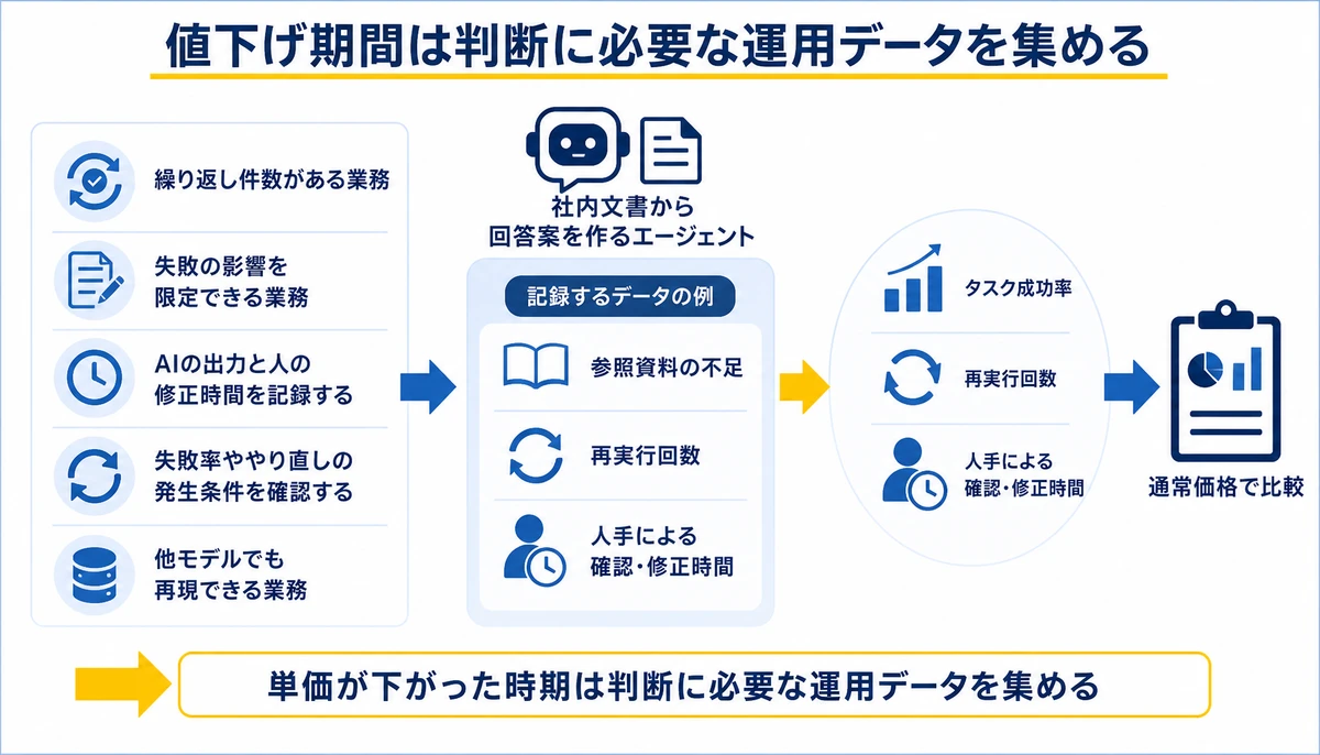 値下げ期間は判断に必要な運用データを集める。繰り返し件数がある業務、失敗の影響を限定できる業務、再実行回数、人手による確認・修正時間、タスク成功率、通常価格で比較