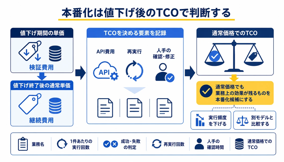 本番化は値下げ後のTCOで判断する。値下げ期間の単価、検証費用、値下げ終了後の通常単価、継続費用、API費用、再実行、人手の確認・修正、通常価格でのTCO