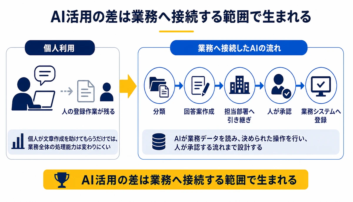 AI活用の差は業務へ接続する範囲で生まれる。個人利用、分類、回答案作成、担当部署へ引き継ぎ、人が承認、業務システムへ登録