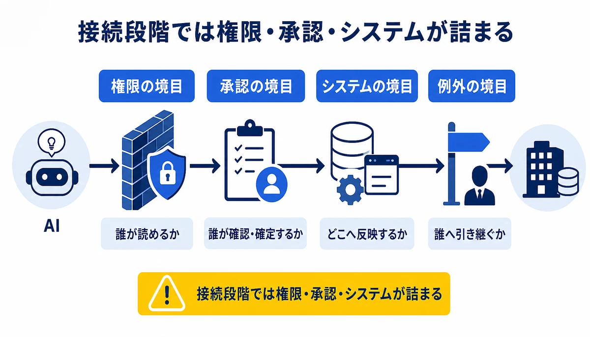 接続段階では権限・承認・システムが詰まる。権限の境目、承認の境目、システムの境目、例外の境目、誰が読めるか、誰が確認・確定するか、どこへ反映するか、誰へ引き継ぐか