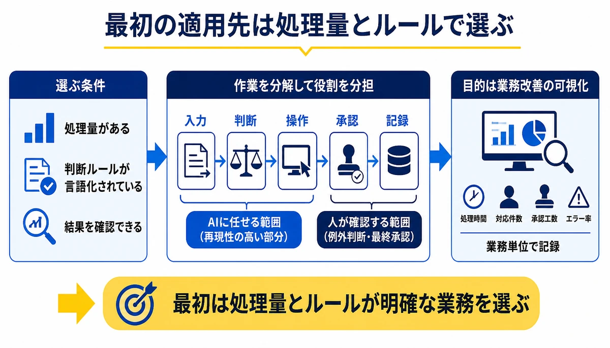 最初は処理量とルールが明確な業務を選ぶ。処理量がある、判断ルールが言語化されている、結果を確認できる、入力、判断、操作、承認、記録