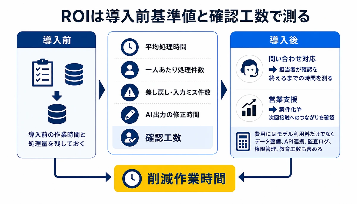 ROIは導入前基準値と確認工数で測る。導入前、導入後、平均処理時間、一人あたり処理件数、差し戻し・入力ミス件数、AI出力の修正時間、確認工数、削減作業時間