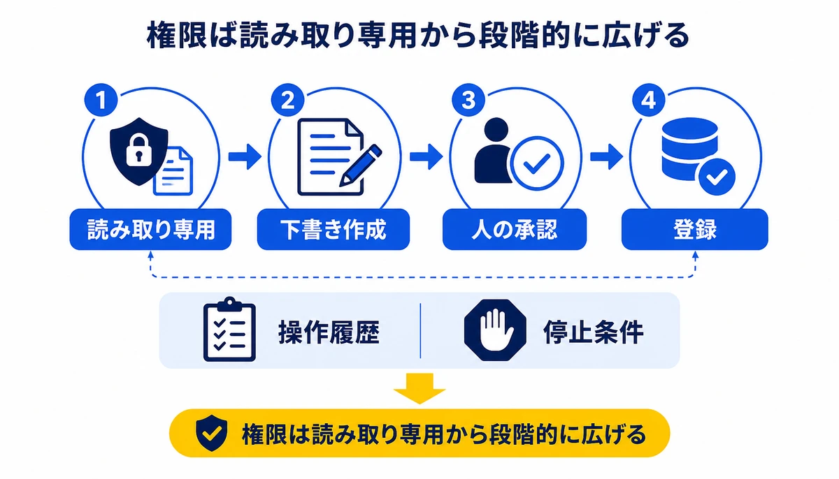 権限は読み取り専用から段階的に広げる。読み取り専用、下書き作成、人の承認、登録、操作履歴、停止条件