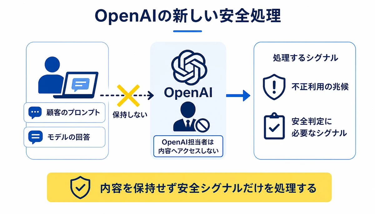 内容を保持せず安全シグナルだけを処理する。顧客のプロンプト、モデルの回答、保持しない、不正利用の兆候、安全判定に必要なシグナル、OpenAI担当者は内容へアクセスしない
