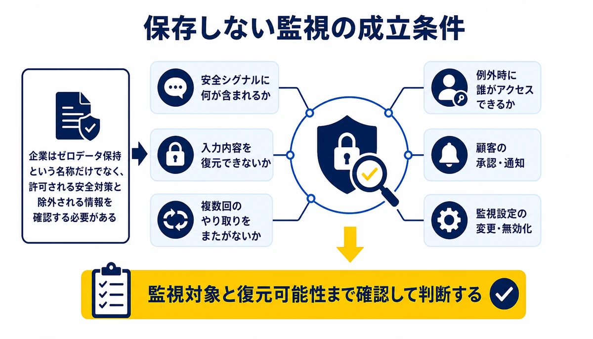 監視対象と復元可能性まで確認して判断する。安全シグナルに何が含まれるか、入力内容を復元できないか、複数回のやり取りをまたがないか、例外時に誰がアクセスできるか、顧客の承認・通知、保存期間、監視設定の変更・無効化