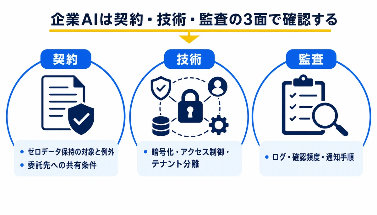 企業AIは契約・技術・監査の3面で確認する。契約、ゼロデータ保持の対象と例外、委託先への共有条件、技術、暗号化・アクセス制御・テナント分離、監査、ログ・確認頻度・通知手順