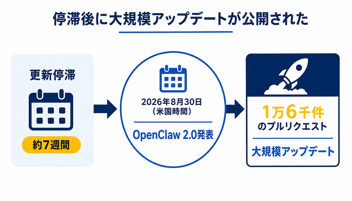 停滞後に大規模アップデートが公開された。更新停滞、約7週間、2026年8月30日(米国時間)、OpenClaw 2.0発表、1万6千件のプルリクエスト、大規模アップデート