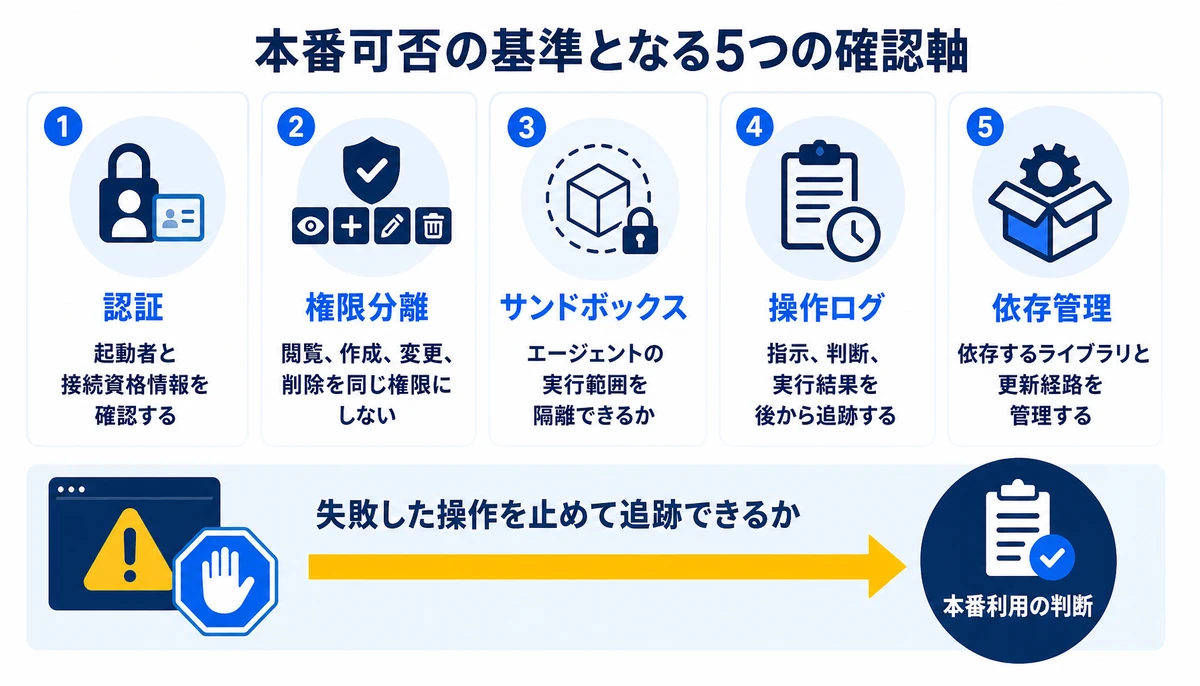 本番可否は機能数より制御と追跡で決まる。認証、権限分離、サンドボックス、操作ログ、依存管理、失敗した操作を止めて追跡できるか、本番利用の判断