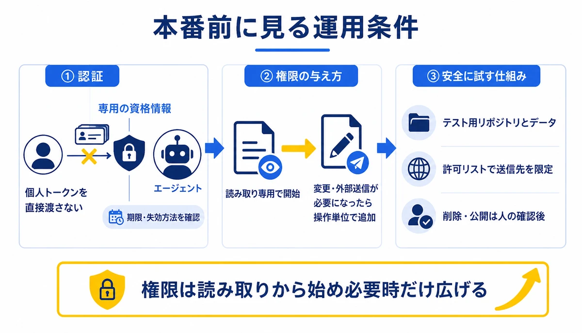 権限は読み取りから始め必要時だけ広げる。専用の資格情報、期限・失効方法を確認、読み取り専用で開始、テスト用リポジトリとデータ、許可リストで送信先を限定、削除・公開は人の確認後