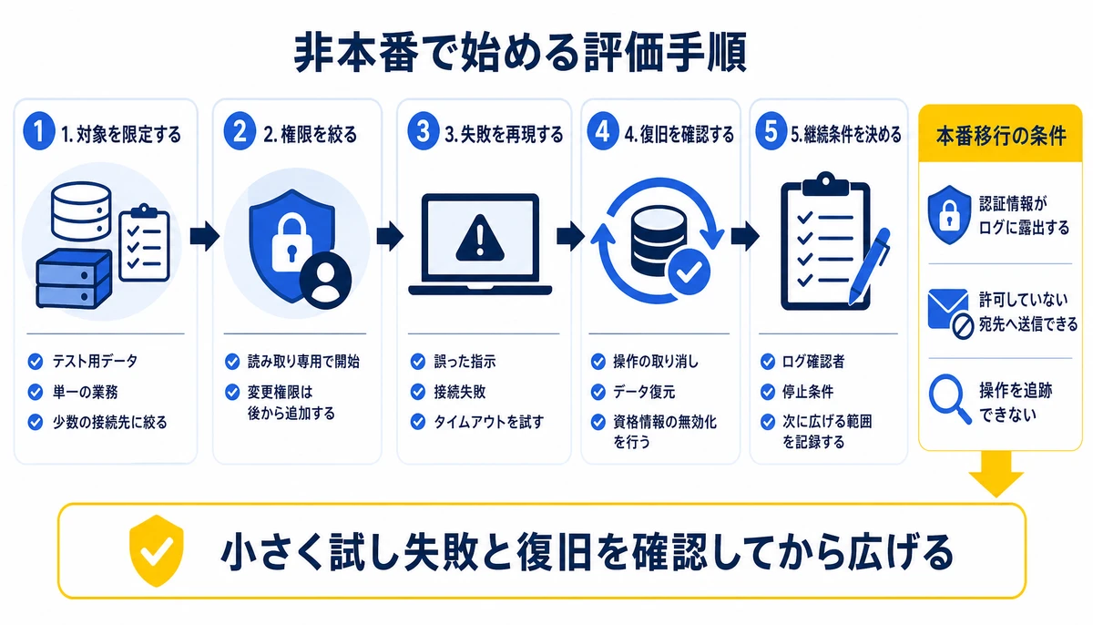 小さく試し失敗と復旧を確認してから広げる。1. 対象を限定する、2. 権限を絞る、3. 失敗を再現する、4. 復旧を確認する、5. 継続条件を決める、本番移行の条件