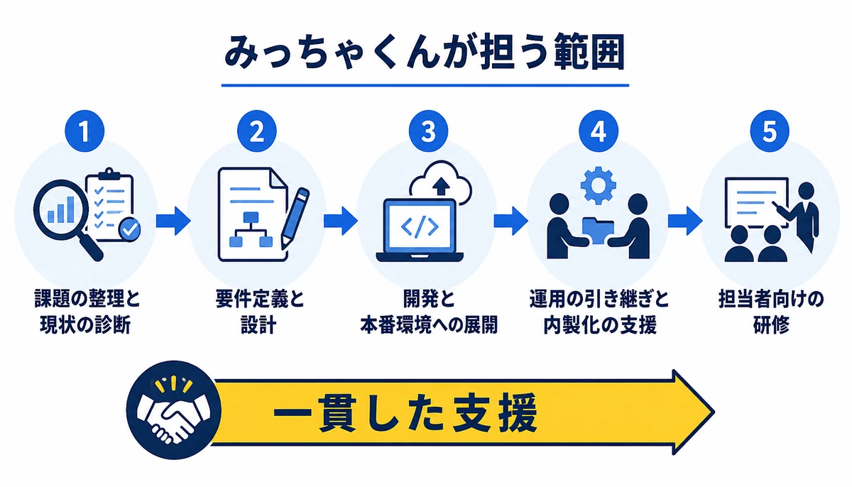 課題整理から運用定着まで一貫して支援する。課題の整理と現状の診断、要件定義と設計、開発と本番環境への展開、運用の引き継ぎと内製化の支援、担当者向けの研修、一貫した支援