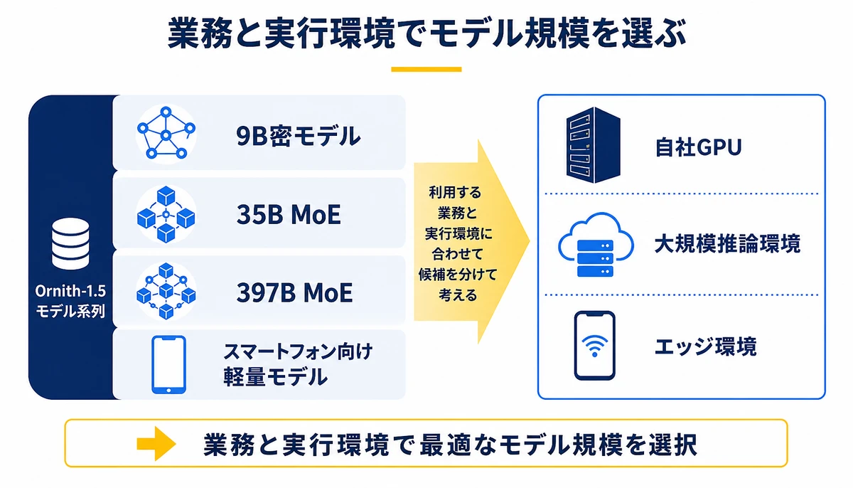 業務と実行環境でモデル規模を選ぶ。9B密モデル、35B MoE、397B MoE、スマートフォン向け軽量モデル、自社GPU、エッジ環境、大規模推論環境