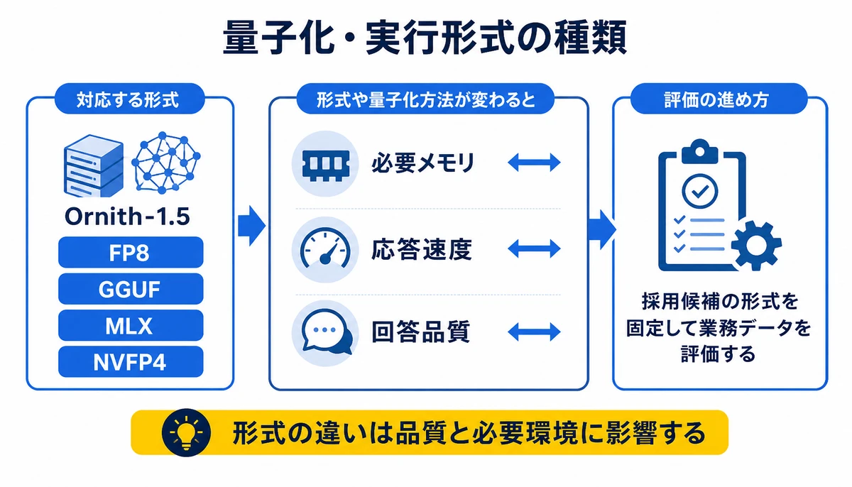 形式の違いは品質と必要環境に影響する。FP8、GGUF、MLX、NVFP4、必要メモリ、応答速度、回答品質