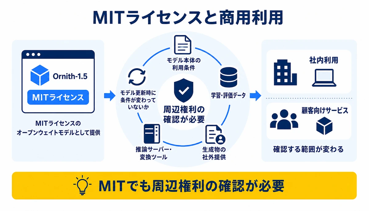 MITでも周辺権利の確認が必要。MITライセンス、モデル本体の利用条件、学習・評価データ、推論サーバー・変換ツール、社内利用、顧客向けサービス、生成物の社外提供