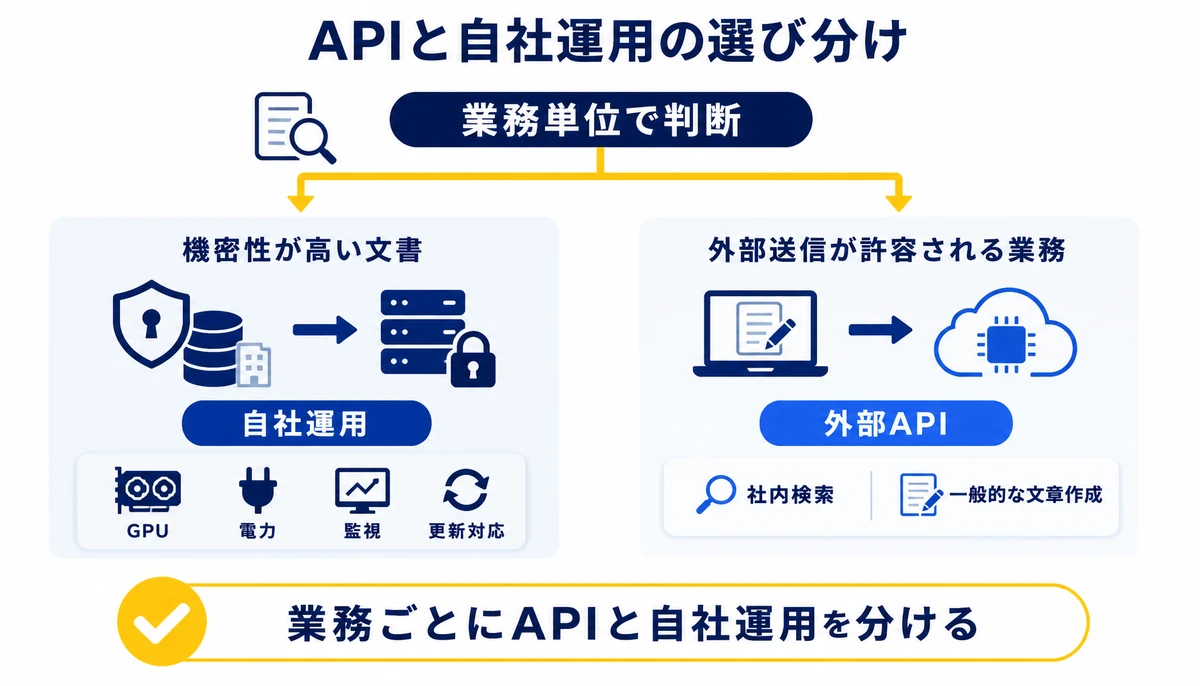 業務ごとにAPIと自社運用を分ける。業務単位で判断、機密性が高い文書、外部送信が許容される業務、外部API、自社運用、社内検索、一般的な文章作成