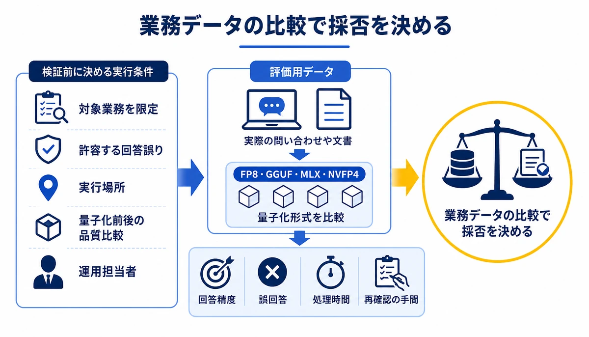 業務データの比較で採否を決める。対象業務を限定、評価用データ、許容する回答誤り、実行場所、運用担当者、FP8・GGUF・MLX・NVFP4、回答精度・誤回答・処理時間・再確認の手間