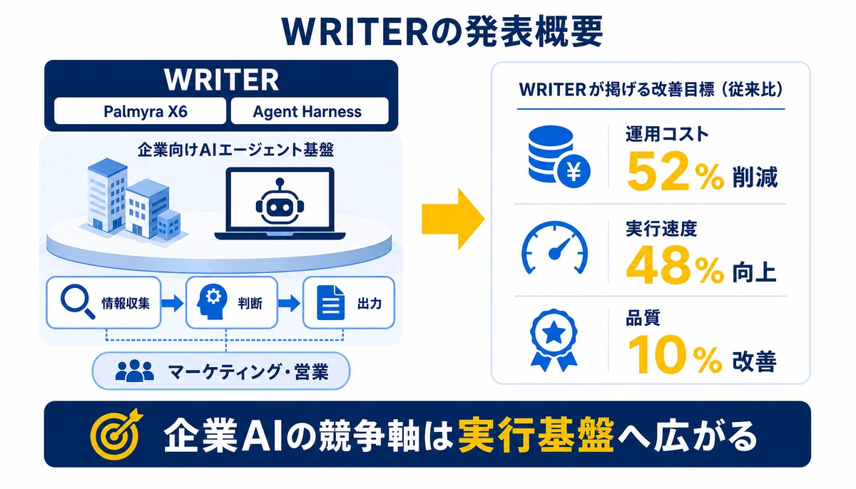 企業AIの競争軸は実行基盤へ広がる。WRITER、Palmyra X6、Agent Harness、情報収集、判断、出力、マーケティング・営業、運用コスト52%削減