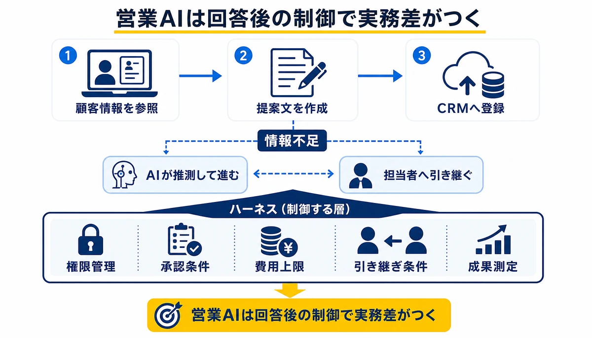 営業AIは回答後の制御で実務差がつく。顧客情報を参照、提案文を作成、CRMへ登録、情報不足、AIが推測して進む、担当者へ引き継ぐ、権限管理、承認条件