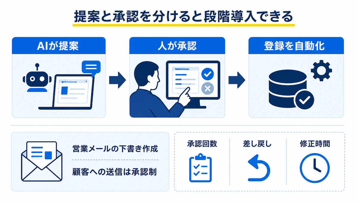 提案と承認を分けると段階導入できる。AIが提案、人が承認、登録を自動化、営業メールの下書き作成、顧客への送信は承認制、承認回数、差し戻し、修正時間