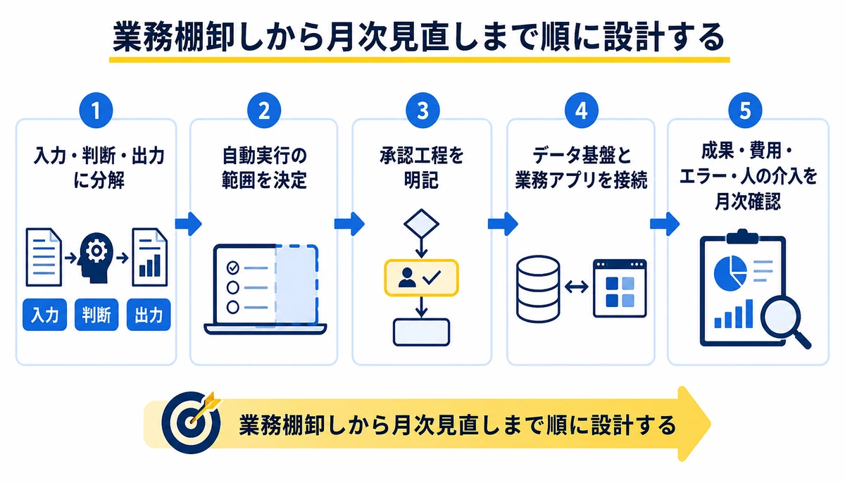 業務棚卸しから月次見直しまで順に設計する。入力・判断・出力に分解、自動実行の範囲を決定、承認工程を明記、データ基盤と業務アプリを接続、成果・費用・エラー・人の介入を月次確認