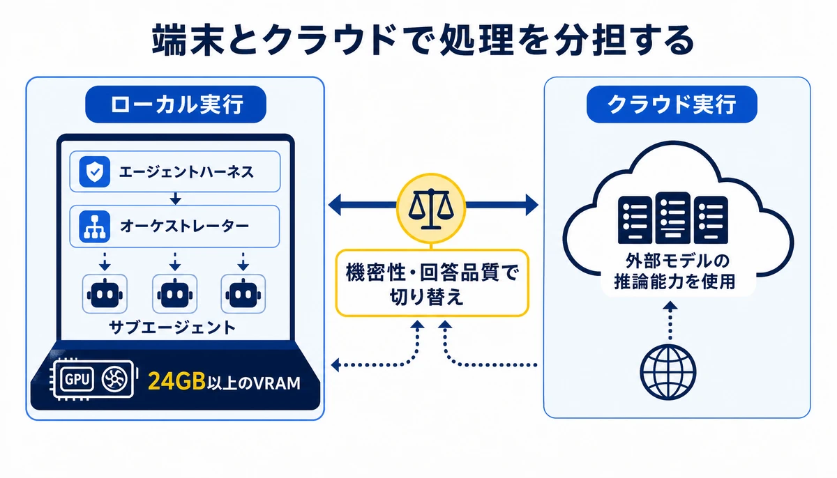 端末とクラウドで処理を分担する。ローカル実行、エージェントハーネス、オーケストレーター、サブエージェント、クラウド実行、機密性・回答品質で切り替え、24GB以上のVRAM