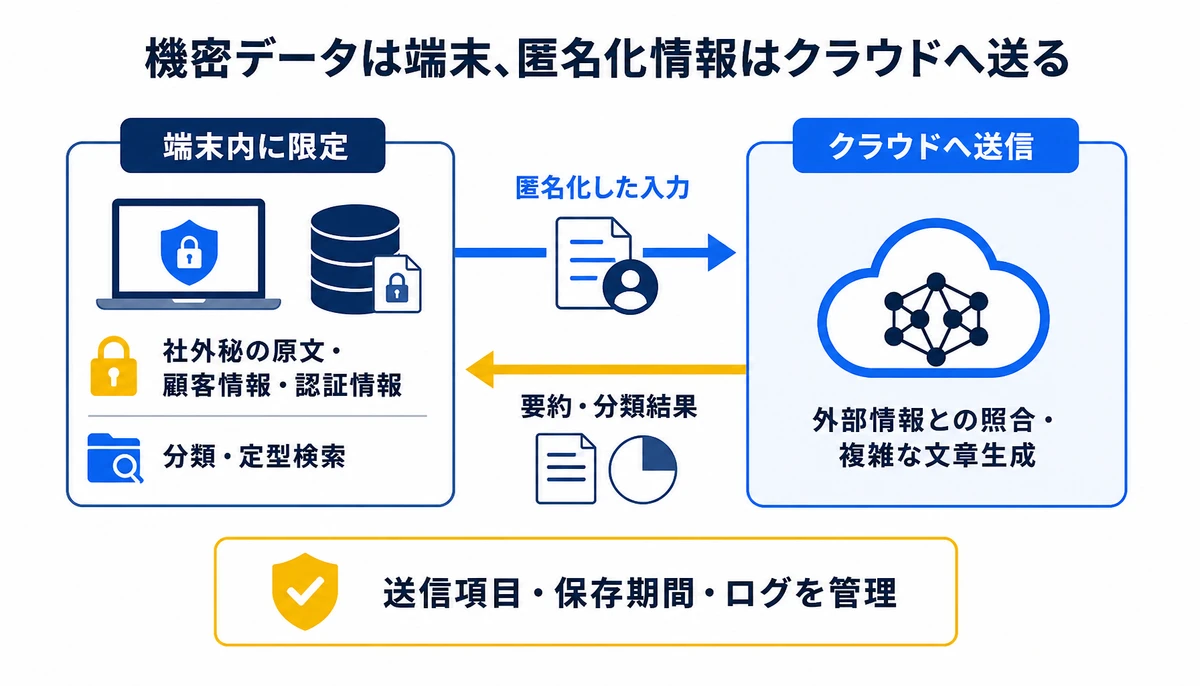 機密データは端末、匿名化情報はクラウドへ送る。社外秘の原文・顧客情報・認証情報、端末内に限定、分類・定型検索、匿名化した入力、外部情報との照合・複雑な文章生成、要約・分類結果、送信項目・保存期間・ログを管理