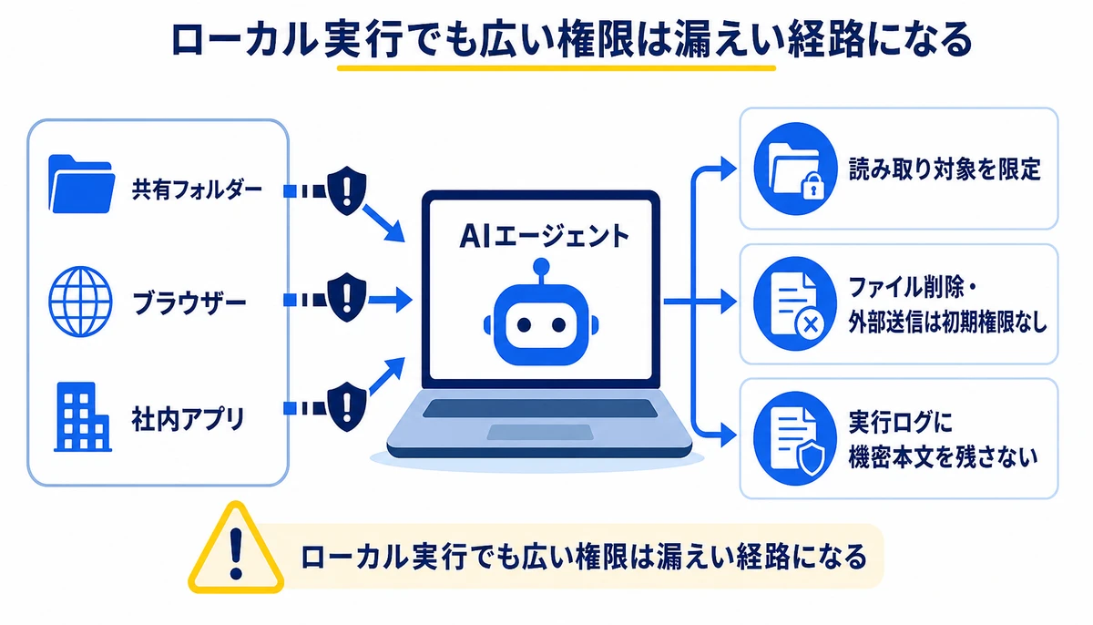ローカル実行でも広い権限は漏えい経路になる。AIエージェント、共有フォルダー、ブラウザー、社内アプリ、読み取り対象を限定、ファイル削除・外部送信は初期権限なし、実行ログに機密本文を残さない