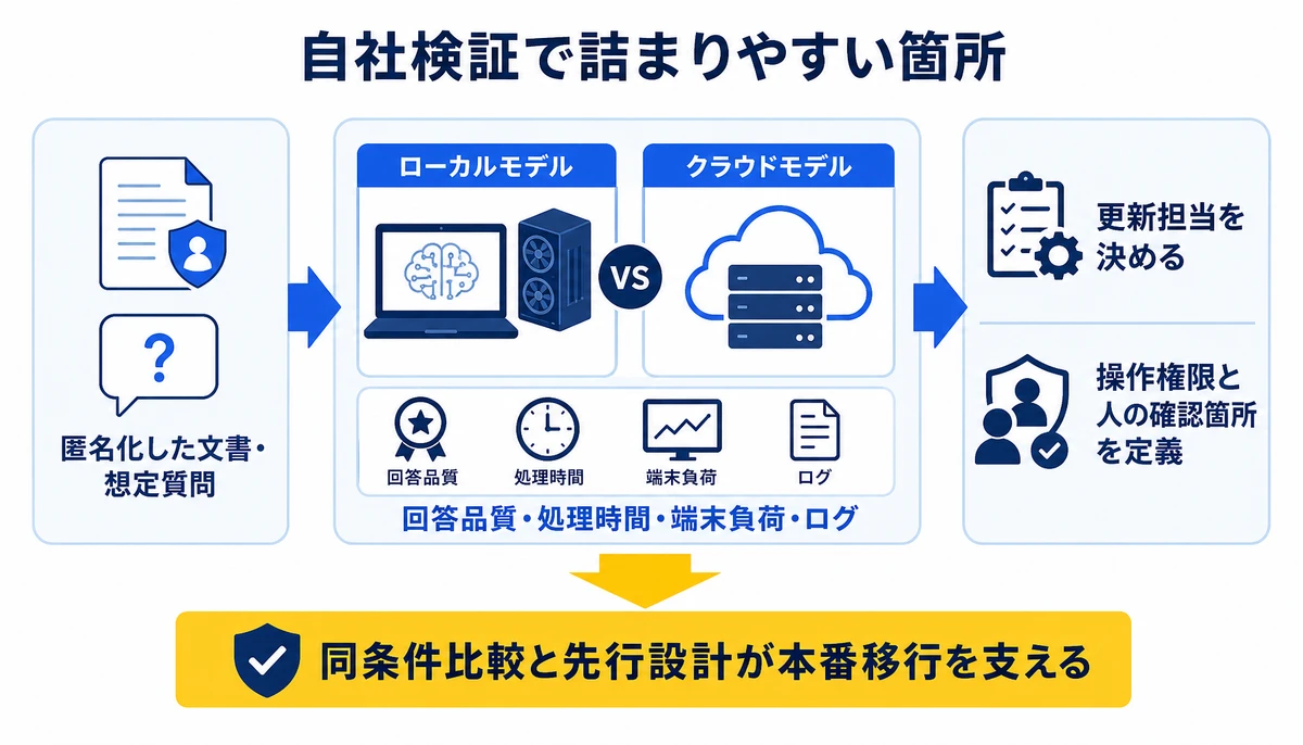 同条件比較と先行設計が本番移行を支える。匿名化した文書・想定質問、回答品質・処理時間・端末負荷・ログ、ローカルモデル、クラウドモデル、更新担当を決める、操作権限と人の確認箇所を定義