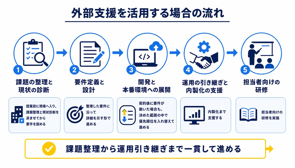 課題整理から運用引き継ぎまで一貫して進める。課題の整理と現状の診断、要件定義と設計、開発と本番環境への展開、運用の引き継ぎと内製化の支援、担当者向けの研修