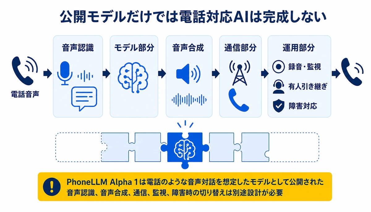 公開モデルだけでは電話対応AIは完成しない。電話音声、音声認識、モデル部分、音声合成、通信部分、録音・監視、有人引き継ぎ、障害対応