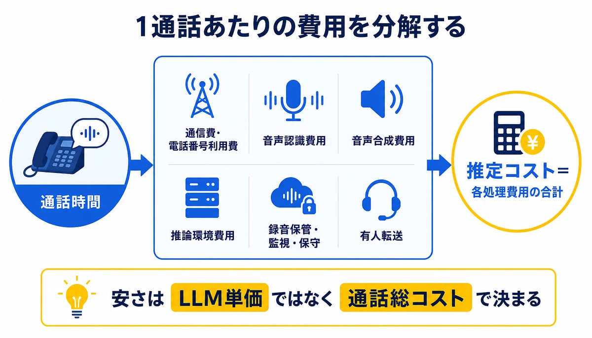 安さはLLM単価ではなく通話総コストで決まる。通信費・電話番号利用費、音声認識費用、音声合成費用、推論環境費用、録音保管・監視・保守、有人転送、推定コスト=各処理費用の合計、通話時間