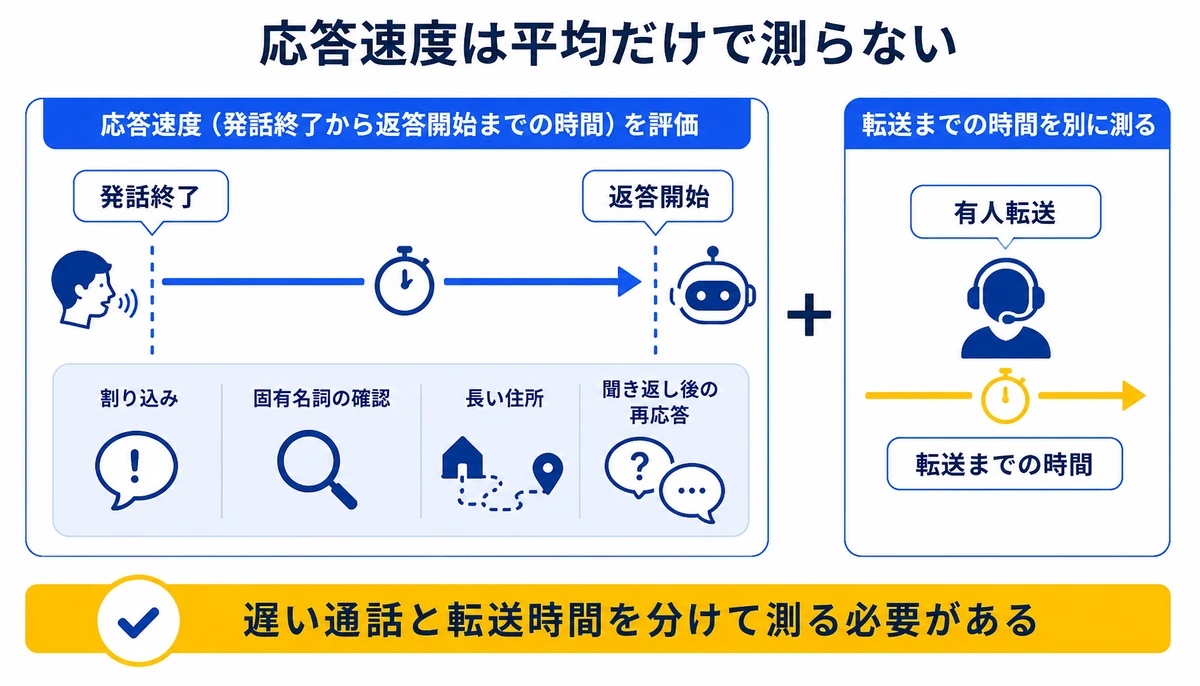 遅い通話と転送時間を分けて測る必要がある。発話終了、返答開始、割り込み、固有名詞の確認、長い住所、聞き返し後の再応答、有人転送、転送までの時間