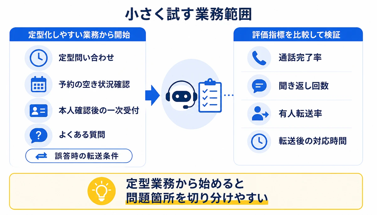 定型業務から始めると問題箇所を切り分けやすい。定型問い合わせ、予約の空き状況確認、本人確認後の一次受付、よくある質問、誤答時の転送条件、通話完了率、聞き返し回数、有人転送率