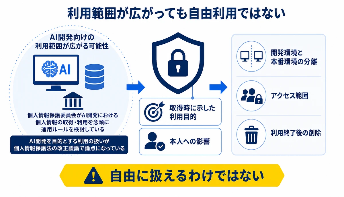 利用範囲が広がっても自由利用ではない。AI開発向けの利用範囲が広がる可能性、取得時に示した利用目的、本人への影響、開発環境と本番環境の分離、アクセス範囲、利用終了後の削除、自由に扱えるわけではない
