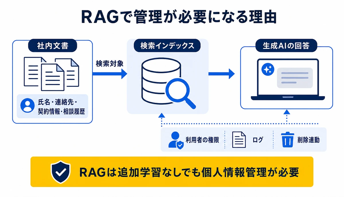 RAGは追加学習なしでも個人情報管理が必要。社内文書、氏名・連絡先・契約情報・相談履歴、検索対象、検索インデックス、生成AIの回答、利用者の権限、ログ、削除連動